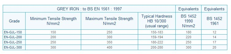 Mga Kinakailangan sa Hardness ng Gray Iron Castings