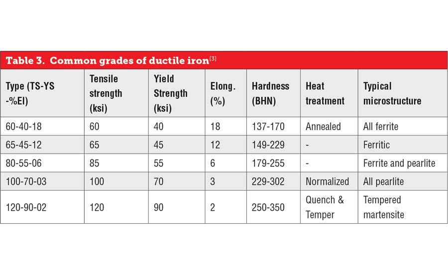 Ductile Iron Hardening Treatment