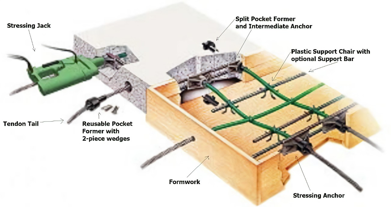 Ano ang Bonded Post Tensioning System