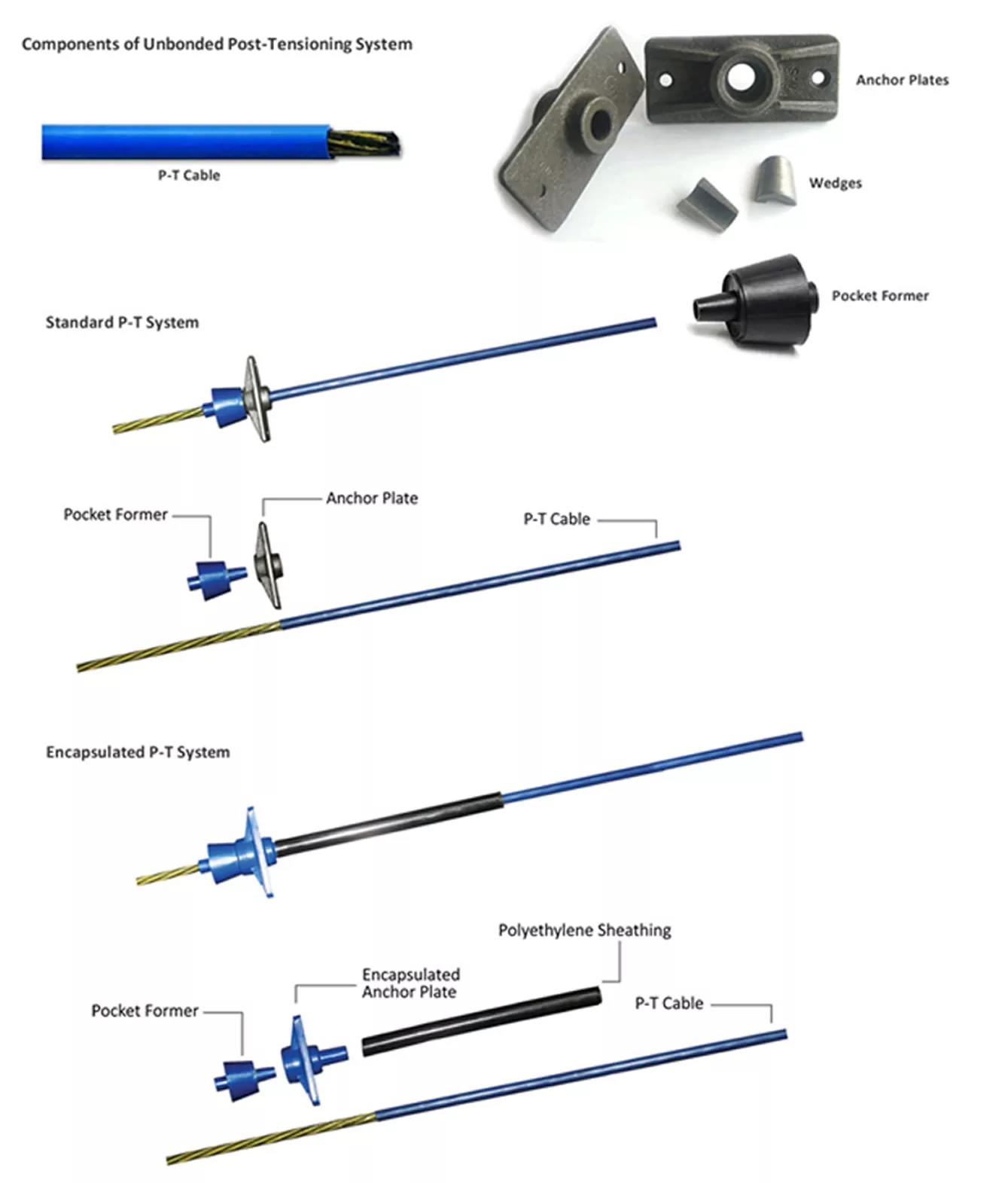 Ano ang Unbonded Post Tensioning System